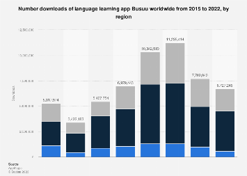 Busuu mobile app downloads by region 2022 | Statista